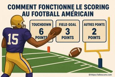 Comment fonctionne le scoring au football américain : touchdowns, field goals, et tous les secrets des points révélés