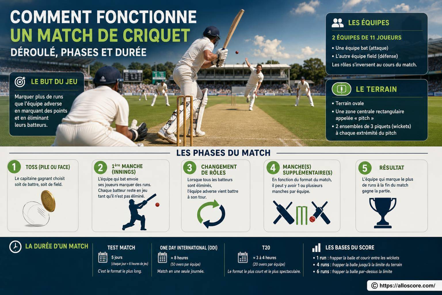 Comment fonctionne un match de criquet : déroulé, phases et durée ?